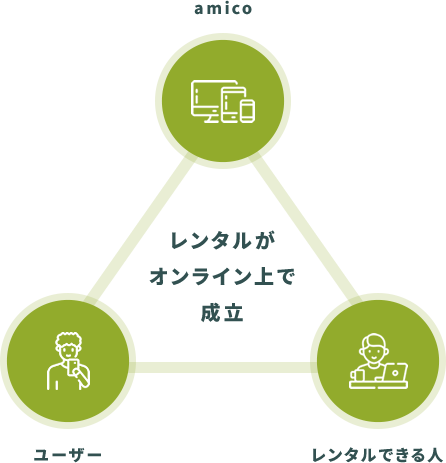 レンタルがオンライン上で成立